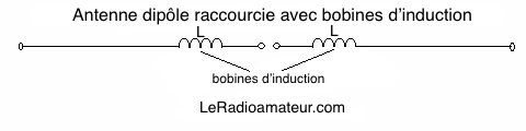 Utiliser des bobines à induction pour réaliser une antenne dipôle raccourcie Antenne-dipole-raccourcie-avec-bobines-induction