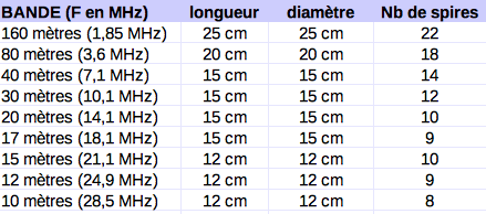 Utiliser des bobines à induction pour réaliser une antenne dipôle raccourcie Dimensions-bobines-induction-pour-antenne-dipole-raccourcie